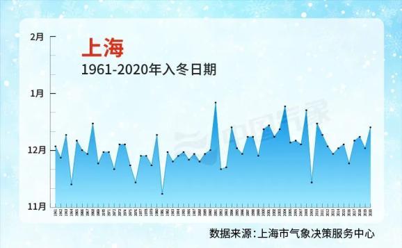 2020年上海入冬时间?上海明天是多少度-图2 2020年上海入冬时间?上海明天是多少度-图2