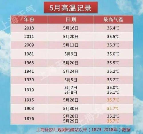 上海最热多少度?上海明天最高气温多少度-图3 上海最热多少度?上海明天最高气温多少度-图3
