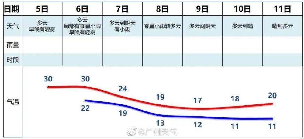 2020广州最冷的时候多少温度?广州最近的温度是多少啊-图1 2020广州最冷的时候多少温度?广州最近的温度是多少啊-图1