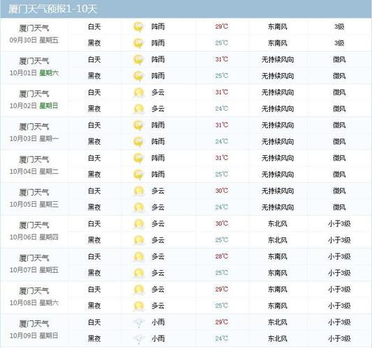 厦门8月1号到7号天气?19号厦门天气多少度-图2 厦门8月1号到7号天气?19号厦门天气多少度-图2