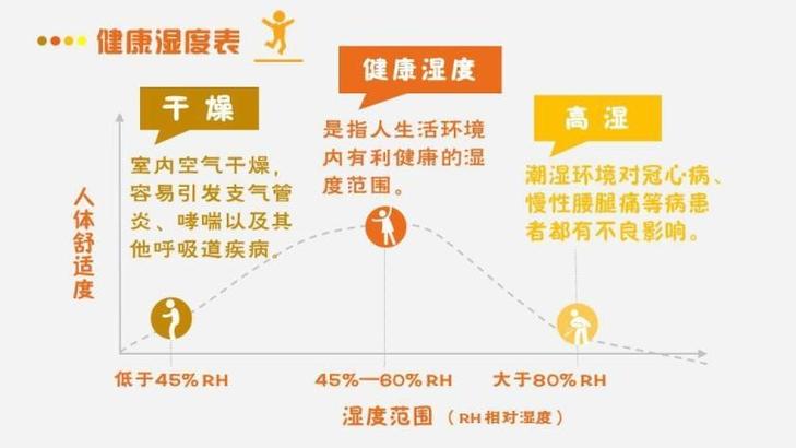 人体感觉最舒适的室内湿度是多少?天气湿度最大有多少-图2 人体感觉最舒适的室内湿度是多少?天气湿度最大有多少-图2