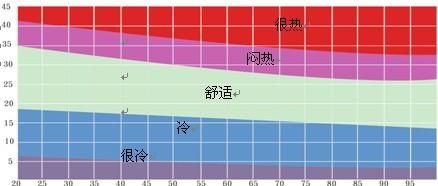 人体感觉最舒适的室内湿度是多少?天气湿度最大有多少-图3 人体感觉最舒适的室内湿度是多少?天气湿度最大有多少-图3