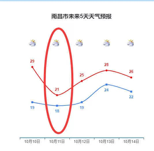 江西南昌跟福建温度是一样吗?江西现在温度多少度-图1 江西南昌跟福建温度是一样吗?江西现在温度多少度-图1