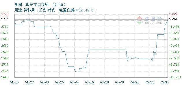 龙口豆粕出厂价?三月底龙口温度大约是多少钱-图3 龙口豆粕出厂价?三月底龙口温度大约是多少钱-图3