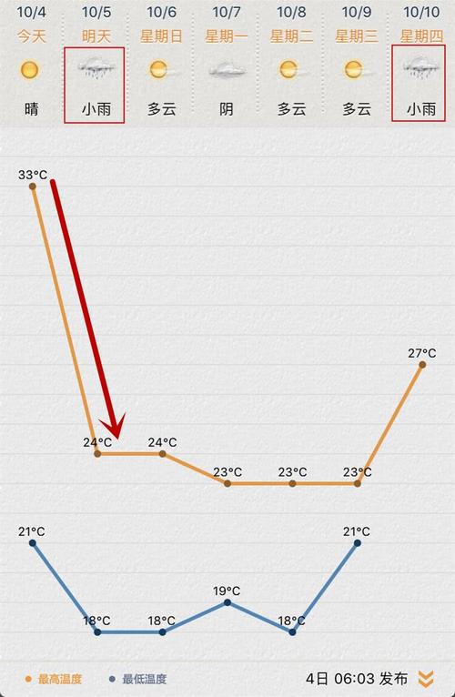 东莞最低和最高温度是多少啊?比比看哪个地方最舒适?东莞空气温度是多少-图3 东莞最低和最高温度是多少啊?比比看哪个地方最舒适?东莞空气温度是多少-图3