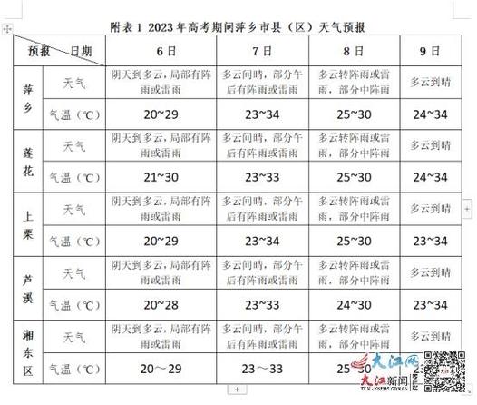 2023年萍乡市7月份天气温度情况?江西萍乡多少温度-图1 2023年萍乡市7月份天气温度情况?江西萍乡多少温度-图1