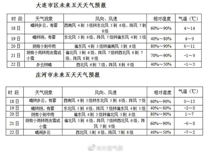 大连雨季集中在几月份?大连4月的湿度是多少-图3 大连雨季集中在几月份?大连4月的湿度是多少-图3