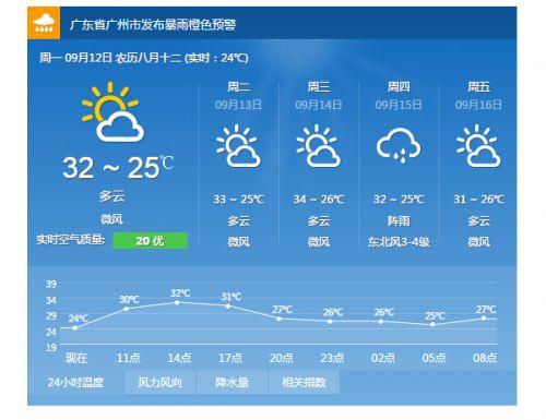 广州天气怎么全是雾?广州天气湿度多少-图2 广州天气怎么全是雾?广州天气湿度多少-图2