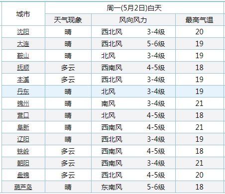 辽宁大风形成原因?营口今天天气多少度风力多大-图2 辽宁大风形成原因?营口今天天气多少度风力多大-图2