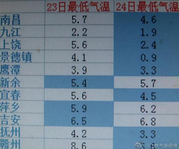 江西省最低温度是多少？江西现在多少温度多少时间表-图2