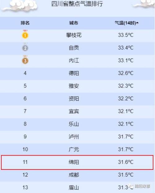 绵阳为啥不下雨?四川绵阳气温大概有多少啊-图1 绵阳为啥不下雨?四川绵阳气温大概有多少啊-图1