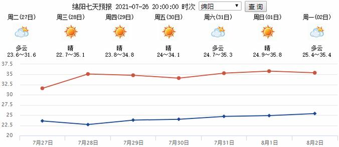 绵阳为啥不下雨?四川绵阳气温大概有多少啊-图3 绵阳为啥不下雨?四川绵阳气温大概有多少啊-图3