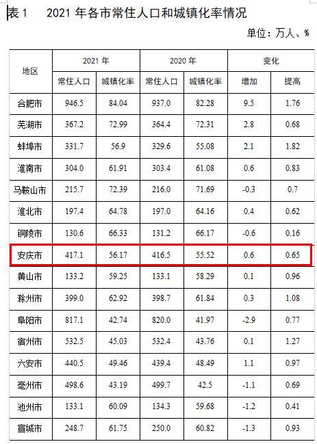 安庆人口?安徽安庆平均月气温多少度-图2 安庆人口?安徽安庆平均月气温多少度-图2