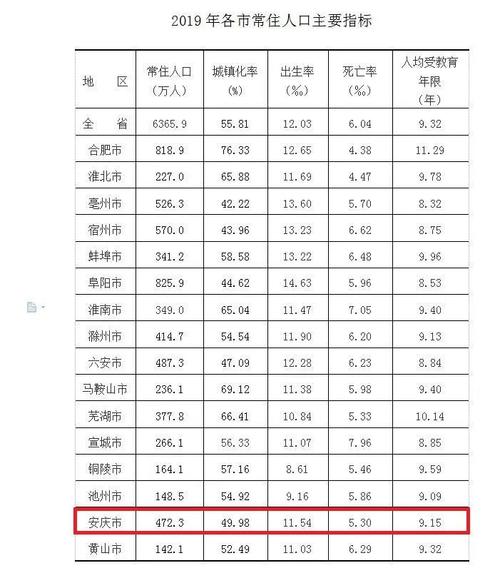 安庆人口?安徽安庆平均月气温多少度-图3 安庆人口?安徽安庆平均月气温多少度-图3