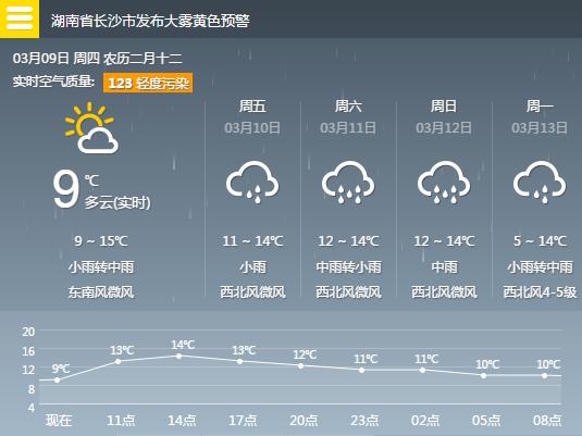 湖南长沙气温有多少度?长沙一月份温度大约多少-图3 湖南长沙气温有多少度?长沙一月份温度大约多少-图3