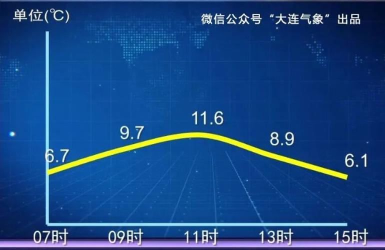 大连的天气为什么比较潮湿?大连冬天有多少雾霾天-图1 大连的天气为什么比较潮湿?大连冬天有多少雾霾天-图1