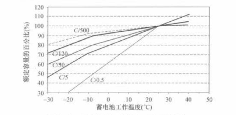冬天铅酸电池损耗多少?30年前冬天温度是多少-图1 冬天铅酸电池损耗多少?30年前冬天温度是多少-图1