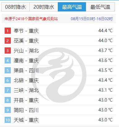 重庆会热到几月份,有多热?重庆夏天的平均温度是多少-图3 重庆会热到几月份,有多热?重庆夏天的平均温度是多少-图3
