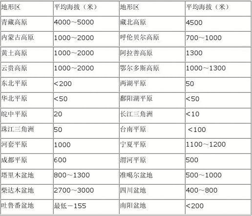 多高算高原?标准气象条件海拔是多少-图3 多高算高原?标准气象条件海拔是多少-图3