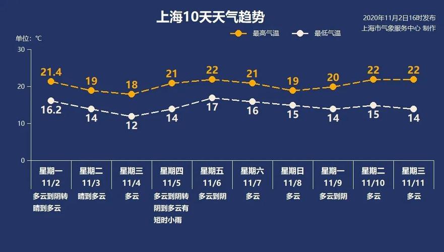 上海11月份为何不冷?上海11月份天气一般多少 C-图2 上海11月份为何不冷?上海11月份天气一般多少 C-图2