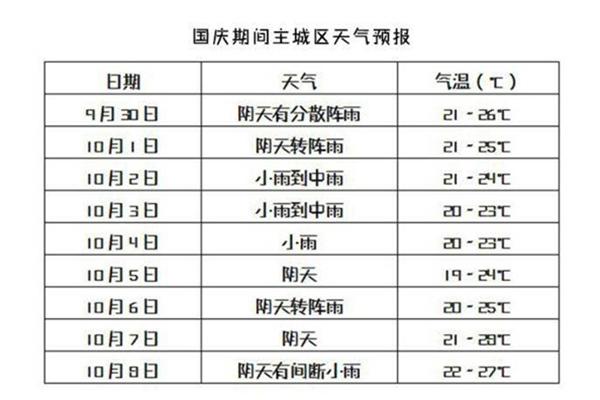 国庆重庆温度是多少?国庆节假期温度多少-图1 国庆重庆温度是多少?国庆节假期温度多少-图1