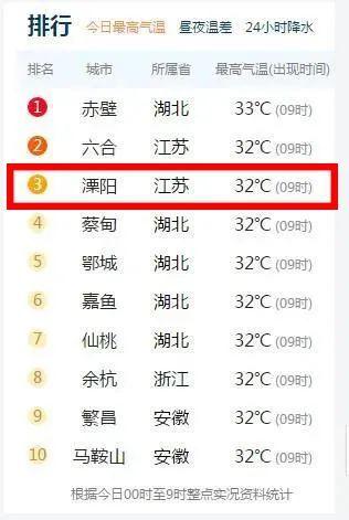常州高温天气多久结束?常州9月底大概多少度-图1 常州高温天气多久结束?常州9月底大概多少度-图1