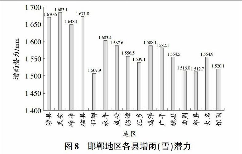 邯郸市年平均降水量？邯郸天气的扣扣号是多少-图2