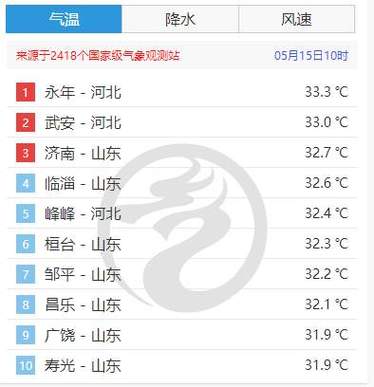 淄博夏季热不热?山东淄博冬天天气多少度-图3 淄博夏季热不热?山东淄博冬天天气多少度-图3