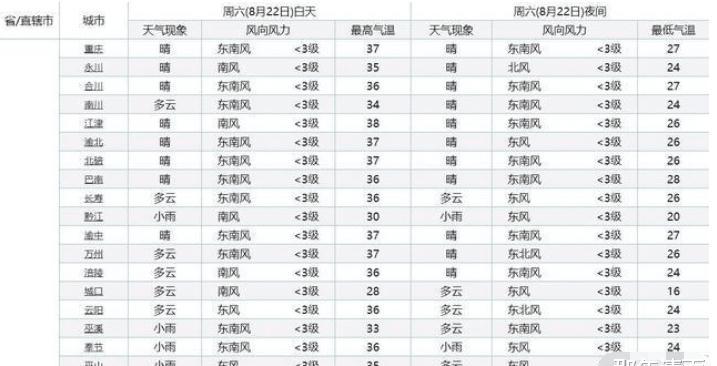 重庆合川近三年高温天气明细?重庆开县多少度-图3 重庆合川近三年高温天气明细?重庆开县多少度-图3