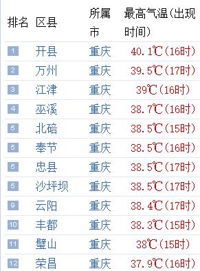 重庆合川近三年高温天气明细?重庆开县多少度-图2 重庆合川近三年高温天气明细?重庆开县多少度-图2