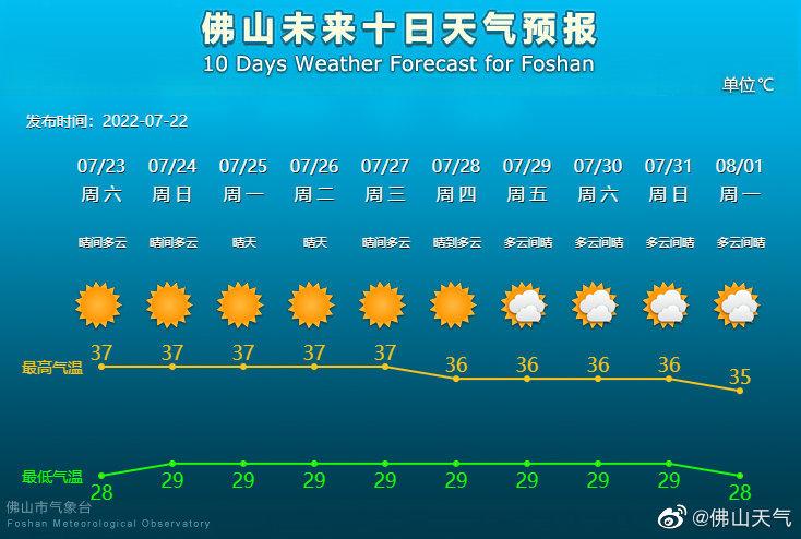 广东佛山夏天最热多少度?佛山温度最高多少度-图1 广东佛山夏天最热多少度?佛山温度最高多少度-图1