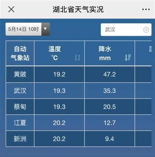 武汉的海拔多少？武汉全年雨量最高多少-图1