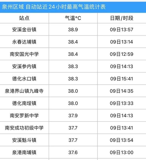 2021年福建泉州最冷多少度?福建泉州晋江多少度-图1 2021年福建泉州最冷多少度?福建泉州晋江多少度-图1