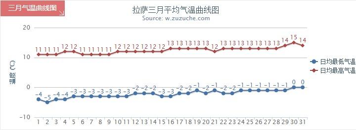 拉萨历史最高气温是多少?拉萨今天最高的气温是多少度-图2 拉萨历史最高气温是多少?拉萨今天最高的气温是多少度-图2