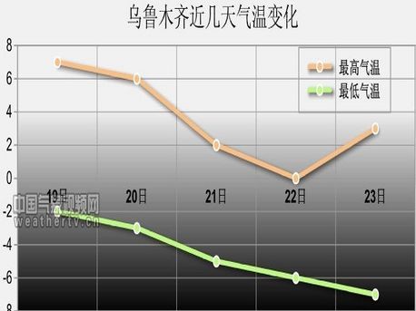乌鲁木齐历史最低温度是多少?新疆历史最高温度是多少度-图2 乌鲁木齐历史最低温度是多少?新疆历史最高温度是多少度-图2