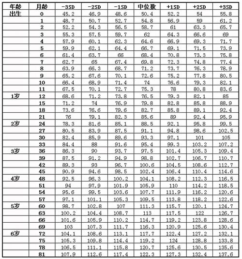 6周岁的女宝宝的身高体重标准是多少呢?女生多少米算正常身高-图1 6周岁的女宝宝的身高体重标准是多少呢?女生多少米算正常身高-图1
