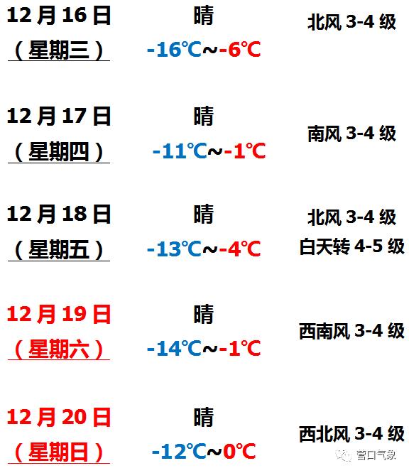 2020年营口地区最低温度是多少?营口地区冬季最低气温一般多少度-图3 2020年营口地区最低温度是多少?营口地区冬季最低气温一般多少度-图3
