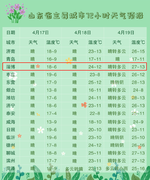 淄博历年夏季最高温度?山东淄博夏天多少温度-图2 淄博历年夏季最高温度?山东淄博夏天多少温度-图2