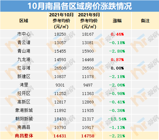 2021年南昌房价10月份会涨吗?南昌10月份温度大概多少-图3 2021年南昌房价10月份会涨吗?南昌10月份温度大概多少-图3