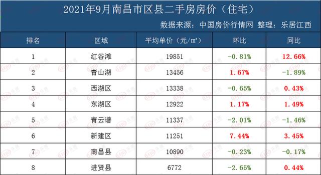 2021年南昌房价10月份会涨吗?南昌10月份温度大概多少-图2 2021年南昌房价10月份会涨吗?南昌10月份温度大概多少-图2