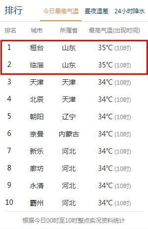 淄博夏天平均多少度?淄博的温度今天是多少-图1 淄博夏天平均多少度?淄博的温度今天是多少-图1