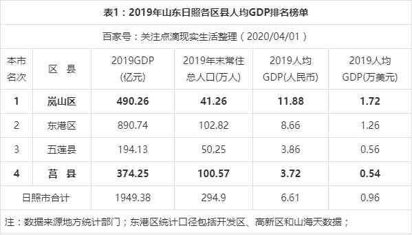 日照市总人口?2019年莒县有多少好天-图1 日照市总人口?2019年莒县有多少好天-图1