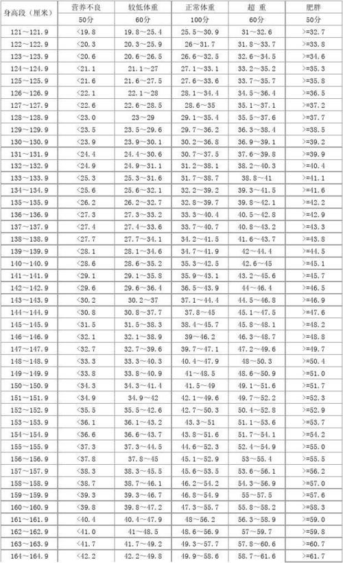 1米35身高体重多少标准?女生135厘米标准体重是多少-图2 1米35身高体重多少标准?女生135厘米标准体重是多少-图2
