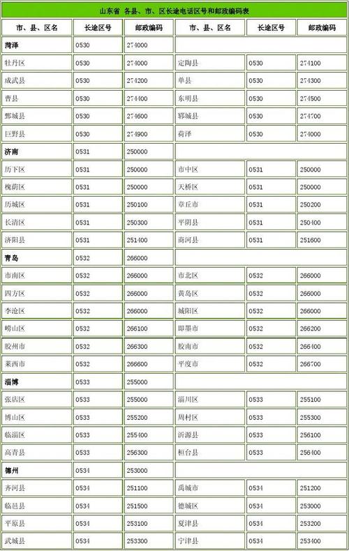 淄博的邮政编码是多少?淄博淄博区号多少-图2 淄博的邮政编码是多少?淄博淄博区号多少-图2