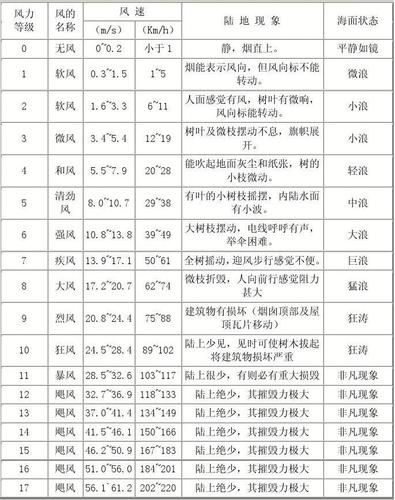 风的级别1级到10级?风力大小分为0到12级总共多少集-图1 风的级别1级到10级?风力大小分为0到12级总共多少集-图1