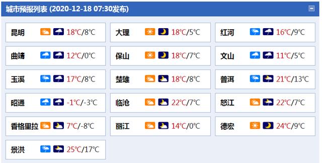 请问西双版纳冬天最底气温多少度?云南这次寒潮最低温度多少-图1 请问西双版纳冬天最底气温多少度?云南这次寒潮最低温度多少-图1