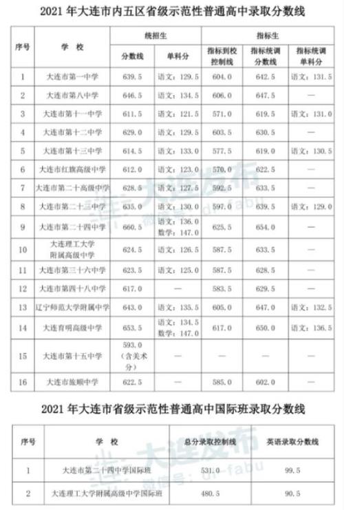 大连市2o21年下半年能开学吗?大连金州多少天没有确诊-图1 大连市2o21年下半年能开学吗?大连金州多少天没有确诊-图1