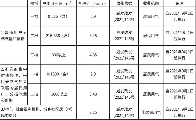 正常使用天然气,一个月大概多少个立方?天气气80方是多少-图2 正常使用天然气,一个月大概多少个立方?天气气80方是多少-图2