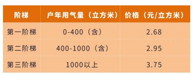 正常使用天然气,一个月大概多少个立方?天气气80方是多少-图3 正常使用天然气,一个月大概多少个立方?天气气80方是多少-图3