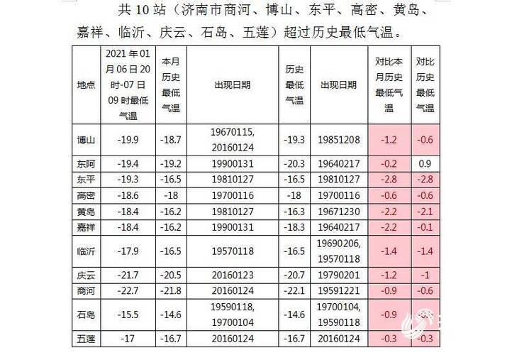 山东济南历史冬天最低温度是多少?山东的最高温度是多少度-图2 山东济南历史冬天最低温度是多少?山东的最高温度是多少度-图2